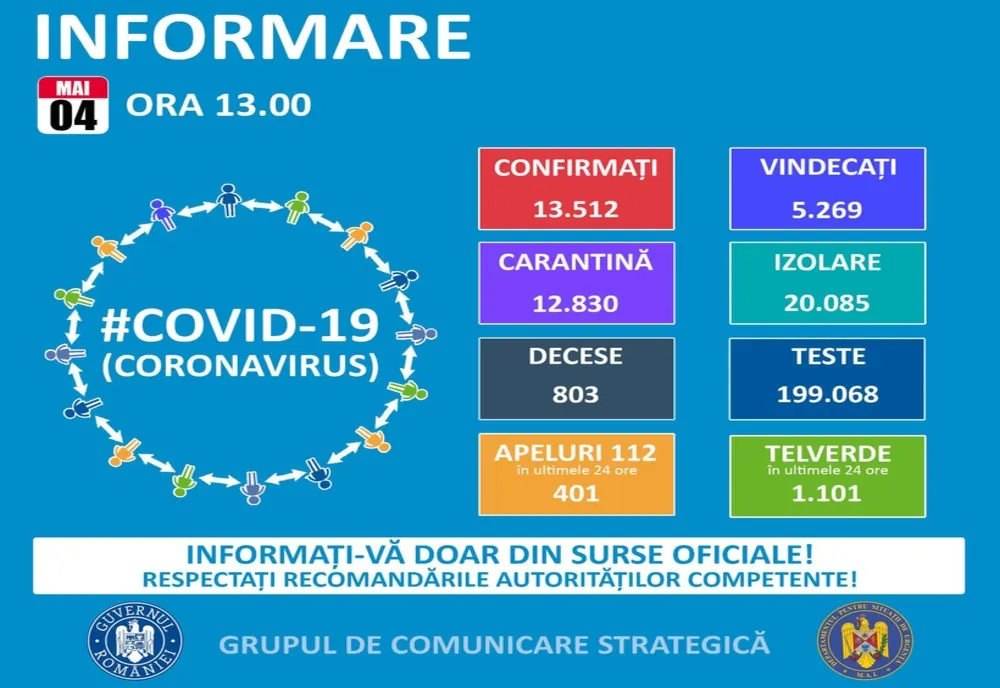 349 de noi cazuri de Covid-19 la nivel naţional. Judeţul Covasna are un caz mai puţin faţă de duminică 