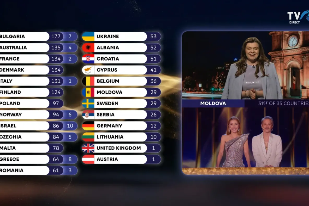 Eurovision 2026 | Juriul din Rep. Moldova a acordat doar 3 puncte României și niciun punct Ucrainei